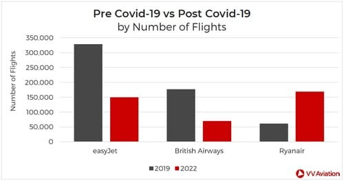 図1：2019年（パンデミック前）と2022年（パンデミック後）の英国航空会社による運航便数の比較