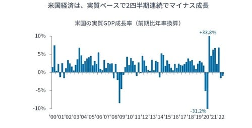 データ期間：2000年1-3月～2022年4-6月　四半期次。成長率は前期比年率換算