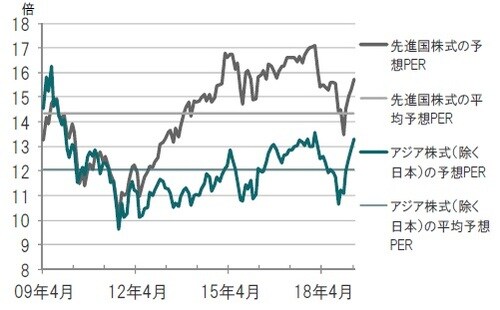 ［図表5］過去10年間のアジア株式（除く日本）と先進国株式の予想PERの推移 月次、期間：2009年4月末～2019年4月末 ※アジア株式（除く日本）：MSCI AC アジア(除く日本）株価指数、先進国株式：MSCI世界株価指数 出所：トムソン・ロイター・データストリームのデータを使用しピクテ投信投資顧問作成