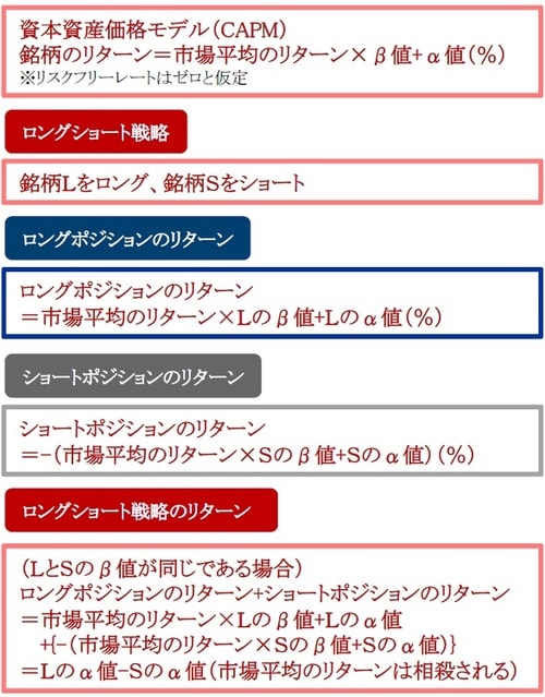 ［図表1］ロングショート戦略の考え方