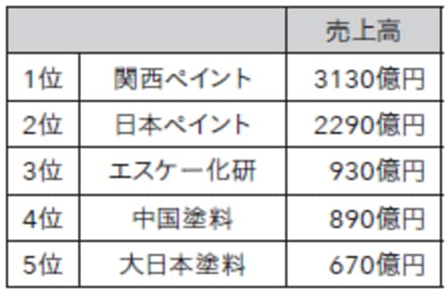 2015年
　塗料業界売上高ランキング
　トップ5
※2016年　日本塗料工業会調べ