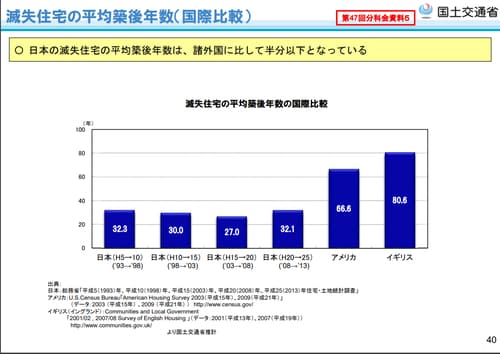 出典:国土交通省 『我が国の住宅ストックをめぐる状況について(補足資料)』