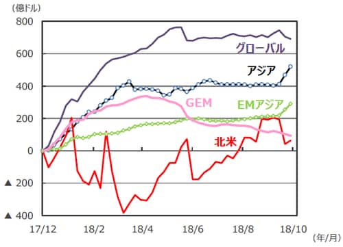 （注1）EPFRグローバル：米国に本社を置く金融商品の調査会社。2018年9月末現在33.8兆ドル規模の世界のファンドの資金フローデータを持つ。 （注2）データは2017年12月～2018年10月。週次ベース。2017年12月からの累計。2018年10月は第4週まで。 （注3）「アジア」は日本、豪州、ニュージーランド、香港、シンガポール。 （注4）「EMアジア（新興アジア）」は中国、インド、韓国、台湾、インドネシア、マレーシア、フィリピン、タイ、ベトナム、パキスタン、バングラデシュ。 （注5）「GEM」はGlobal Emerging Markets（世界の新興国市場全体に投資するファンドの総称）。 （出所）EPFRグローバルのデータを基に三井住友アセットマネジメント作成