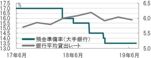 日次、期間：2017年6月30日～2019年8月16日、貸出レートは四半期 出所：ブルームバーグのデータを使用してピクテ投信投資顧問作成