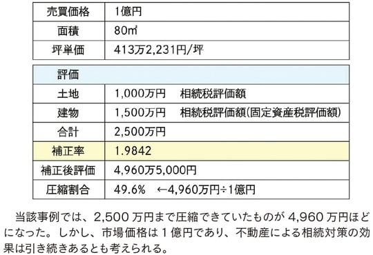 出所：『元メガバンカー×不動産鑑定士が教える 「地主」のための相続対策』（ゴールドオンライン新書）より抜粋