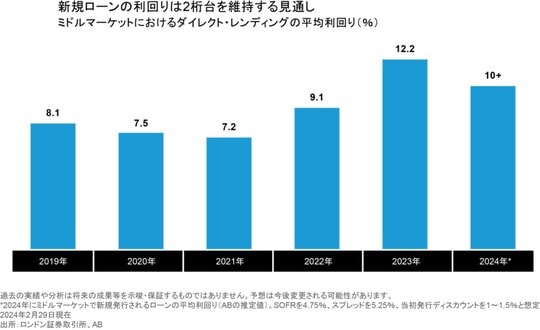 出所:ロンドン証券取引所、AB