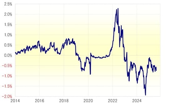 出所：リフィニティブ社データよりマネックス証券が作成