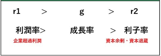 ［図表4］現在の米国・先進国経済の基本問題…高利潤と低金利の併存