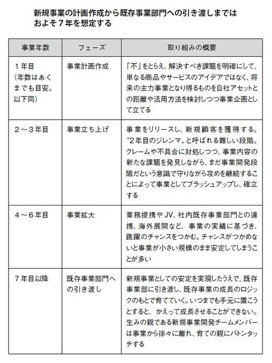 出所:『9割の企業がはまってしまう 新規事業開発の落とし穴』(幻冬舎メディアコンサルティング)より抜粋