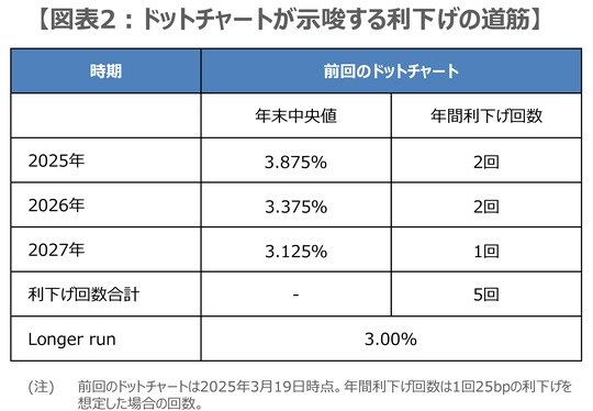 出所:FRBの資料を基に三井住友DSアセットマネジメント作成
