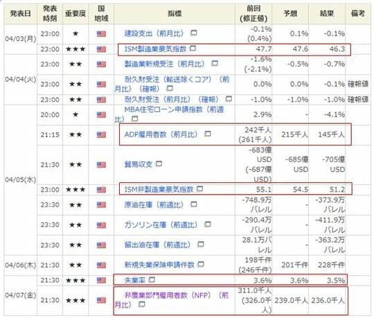 出所：マネックス証券「経済指標カレンダー」