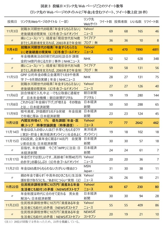 ［図表3］投稿日×リンク先Webページごとのツイート数等