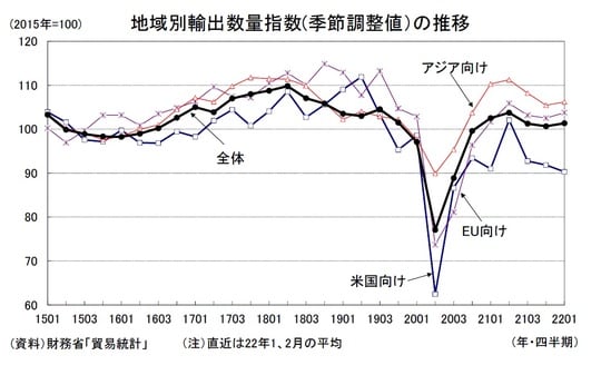 ［図表6］地域別輸出数量指数（季節調整値）の推移