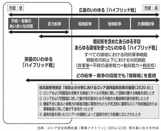 ［図表］全領域戦を考慮するロシアの「新たな世代の戦い」