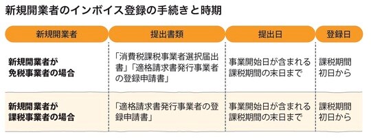 ［図表1］新規開業者のインボイス登録の手続きと時期