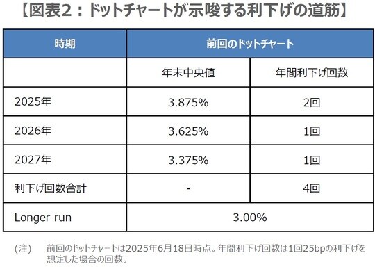 （出所）FRBの資料を基に三井住友DSアセットマネジメント作成