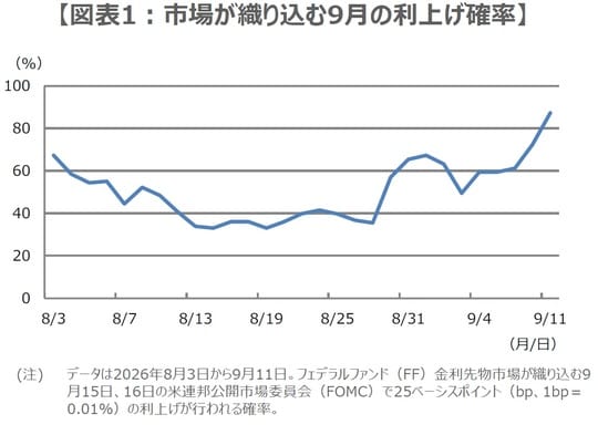 （出所）CMEのFedWatchツールのデータを基に三井住友DSアセットマネジメント作成