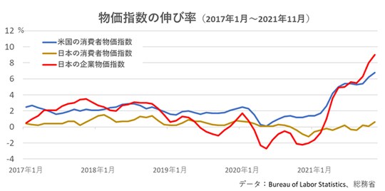 ［図表1］日米の物価指数の伸び率（2017年1月～2021年11月）