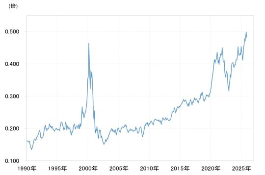 出所：LSEG社データよりマネックス証券が作成
