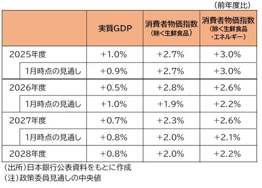 （出所）日本銀行公表資料をもとに作成 （注）政策委員見通しの中央値