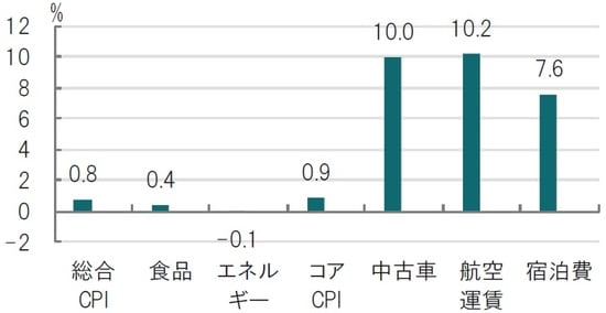 月次、時点：2021年4月、前月比 出所：ブルームバーグ、労働省のデータを使用しピクテ投信投資顧問作成