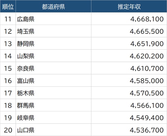 出所：厚生労働省『令和2年賃金構造基本統計調査』より算出