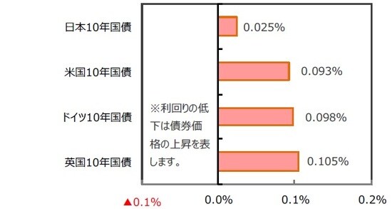 （出所）FactSet、Bloomberg L.P.のデータを基に三井住友DSアセットマネジメント作成