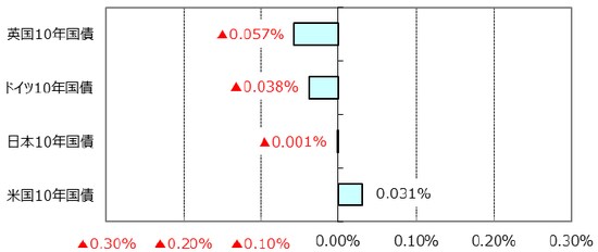 ※利回りの低下は債券価格の上昇を表します。 （出所）Bloomberg L.P.のデータを基に三井住友アセットマネジメント作成