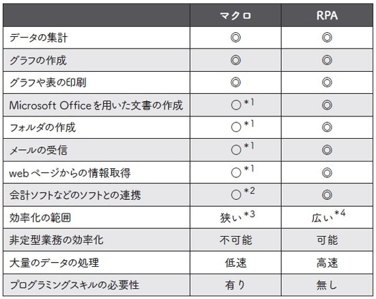 ＊1：Excelのマクロプログラミングスキルが必要。 ＊2：Excelのマクロやその他のプログラミングスキルが必要（連携できない場合もある）。 ＊3：Officeアプリケーションやドキュメント内のみ。 ＊4：パソコン操作すべて。