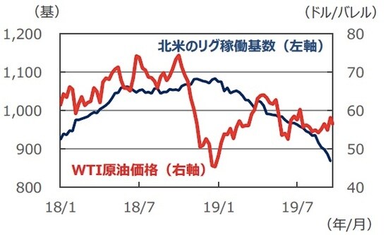 （注）データは2018年1月5日～2019年9月25日。ともに週次データ。リグ稼働基数は2019年9月20日まで。  （出所）Bloomberg L.P.のデータを基に三井住友DSアセットマネジメント作成