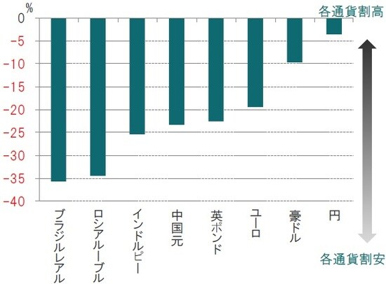 2019年10月 出所：ピクテ・アセット・マネジメントのデータを使用しピクテ投信投資顧問作成
