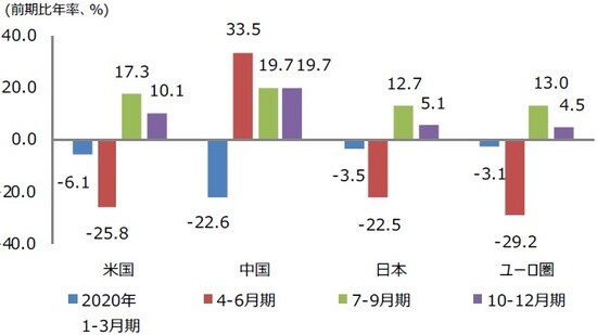 （注）2020年4月16日時点の三井住友DSアセットマネジメントによる見通し。 （出所）各国・地域のデータを基に三井住友DSアセットマネジメント作成