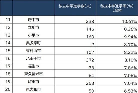 出所：東京都教育委員会『令和3年度公立学校統計調査報告書』より作成 ※郡部含む