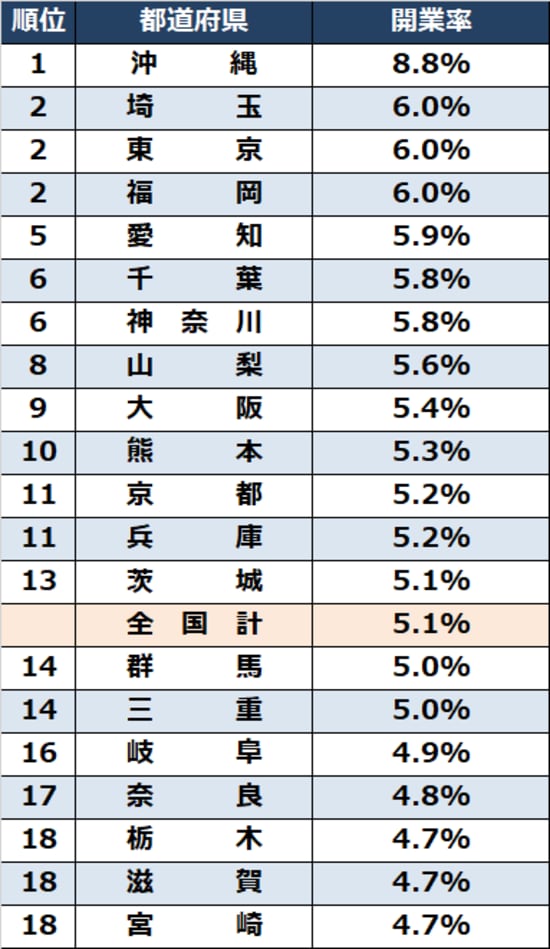 出所：中小企業庁『2022年版 小規模企業白書』より作成