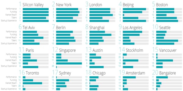 SOURCE : GLOBAL STARTUP ECOSYSTEM REPORT 2017 – Startup Genome