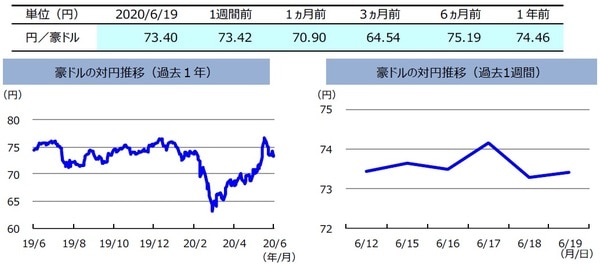  （注）左グラフは2019年6月19日～2020年6月19日、右グラフは2020年6月12日～2020年6月19日。  （出所）リフィニティブのデータを基に三井住友DSアセットマネジメント作成