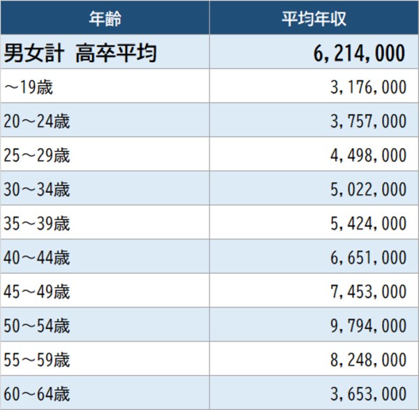 出所：厚生労働省『令和2年賃金構造基本統計調査』より作成 ※「通信業」従業員1,000以上企業より算出。実情と異なる場合がある点に留意が必要