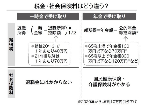 年金は雑所得になり、税金がかかります。それにプラスして、国民健康保険・介護保険料も上がってきます。 65歳まで働いていますから、年収に応じて所得税・住民税が決まります。年金で受け取れば金額は増えますが、税金や社会保険料も増えるので、結果的に手取りは減ってしまいます。
