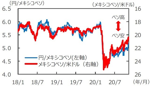 （注1）データは2018年1月2日～2020年11月12日。 （注2）メキシコペソ/米ドルは逆目盛。 （出所）Bloomberg L.P.のデータを基に三井住友DSアセットマネジメント作成