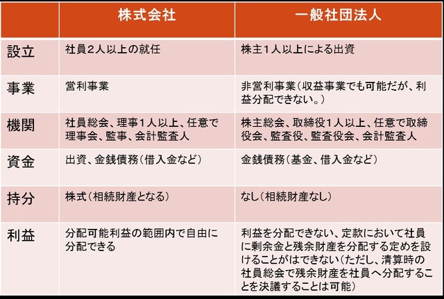 ［図表2］株式会社と一般社団法人の違い