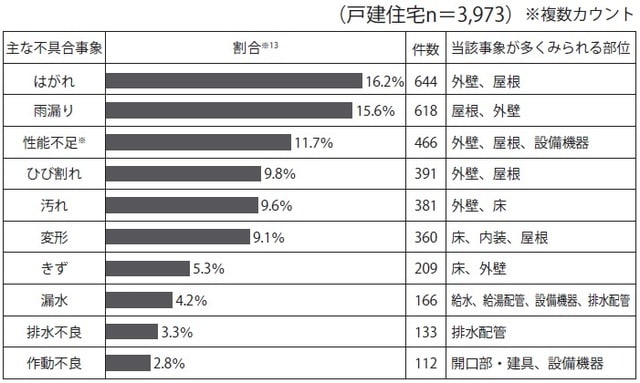※性能不足（契約内容との相違等を含む）：使用した部材・設備機器等が通常有するべき性能を欠いている、または契約時に定めた性能を満たしていない状態。 （例）・太陽光発電装置による発電量が当初の想定量よりも少ない 出典：住宅相談統計年報2020