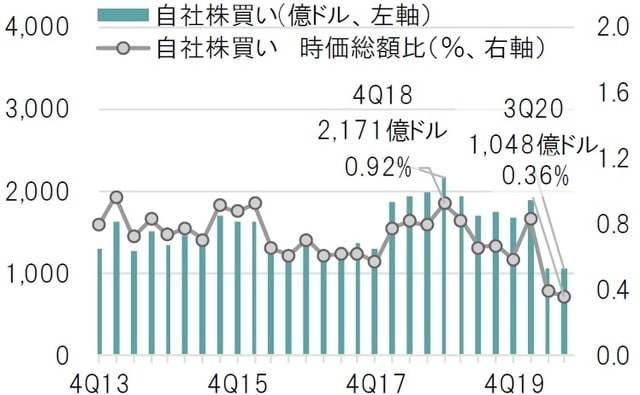 四半期、期間：2013年10-12月期～2020年7-9月期 出所：Bloombergのデータを基にピクテ投信投資顧問作成