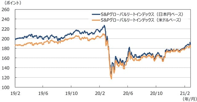 （注1）データは2019年2⽉1⽇〜2021年2⽉26⽇。 （注2）⽇本円ベースは2005年1⽉1⽇の⽶ドルベースを基準に指数化。 （出所）Bloomberg L.P.のデータを基に三井住友DSアセットマネジメント作成