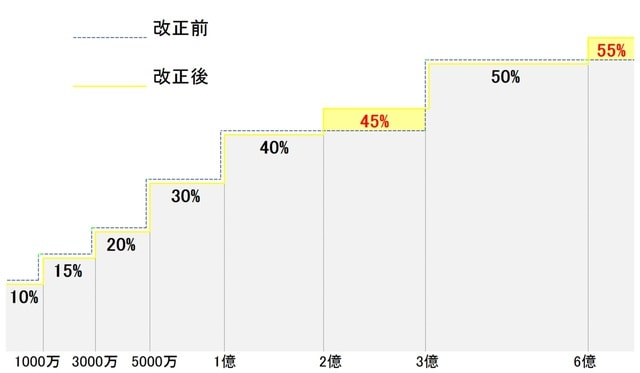 ［図表4］相続税の税率