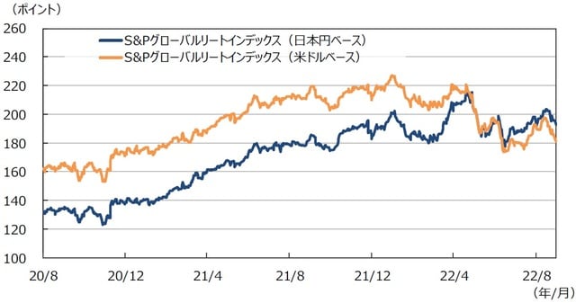 （注）データは2020年8月1日～2022年8月31日。 （出所）FactSetのデータを基に三井住友DSアセットマネジメント作成