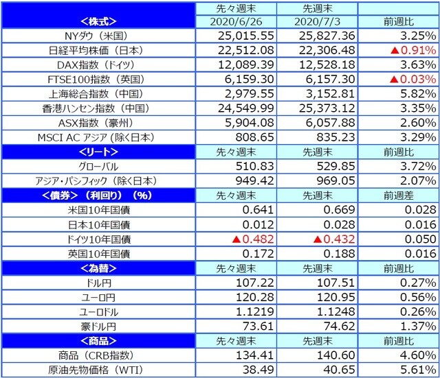（注）NYダウ、米国10年国債、商品（CRB指数）、原油先物価格（WTI）の先週末は7月2日。  （出所）FactSet、Bloomberg L.P.のデータを基に三井住友DSアセットマネジメント作成