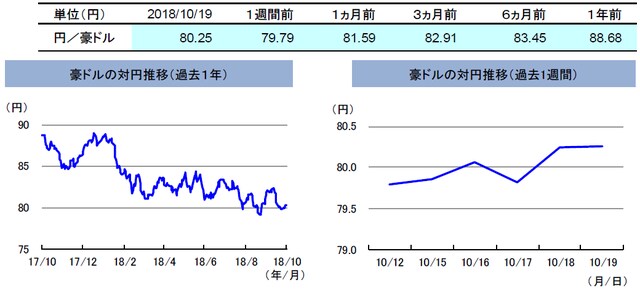 （注）左グラフは2017年10月19日～2018年10月19日、右グラフは2018年10月12日～2018年10月19日。 （出所）トムソン・ロイターのデータを基に三井住友アセットマネジメント作成