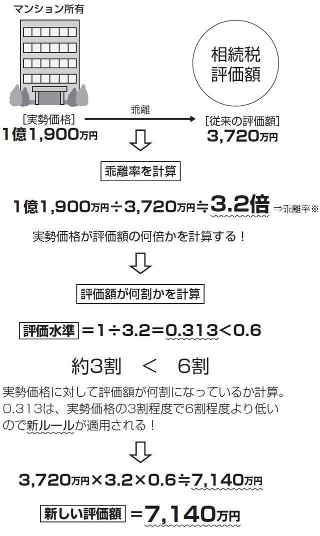 ※相続税評価額と実勢価格の乖離率の計算は、通達で決まっている。