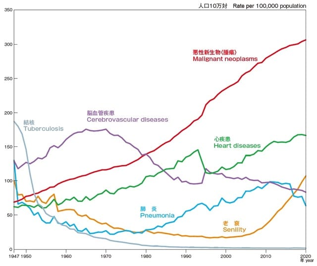 出典：国立がん研究センターがん情報サービス『がんの統計2022』