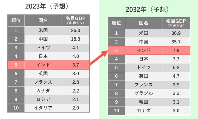 出典：Cebr「World Economic League Table 2023」より筆者作成